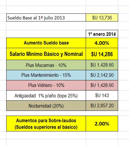 Aumento salarial y compensaciones al 1º enero de 2014